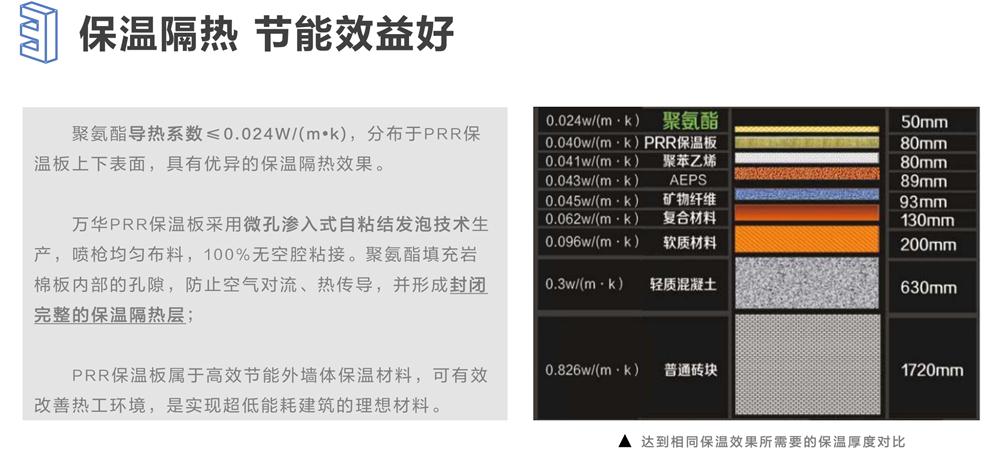 萬華PRR保溫板：A級，豎絲巖棉與硬泡聚氨酯復合一體！(圖6)