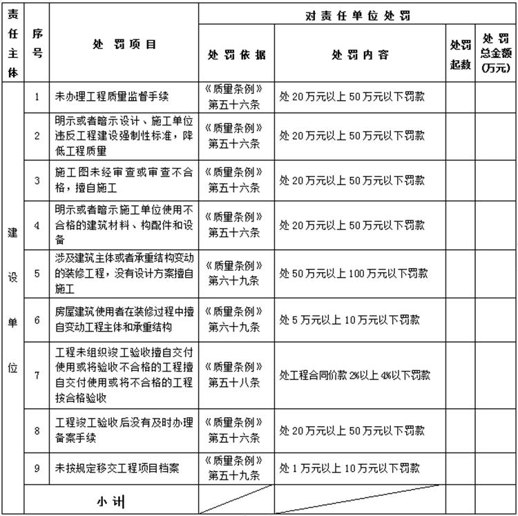 【建設(shè)工程各方質(zhì)量責任主體】行政處罰知多少？(圖1)