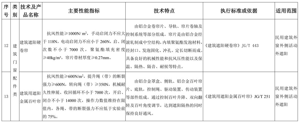 山東建筑門窗與配件類：推廣使用、限制使用和禁止使用技術產(chǎn)品目錄(圖6)
