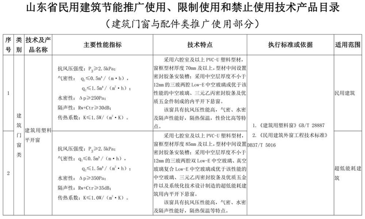 山東建筑門窗與配件類：推廣使用、限制使用和禁止使用技術產(chǎn)品目錄(圖1)