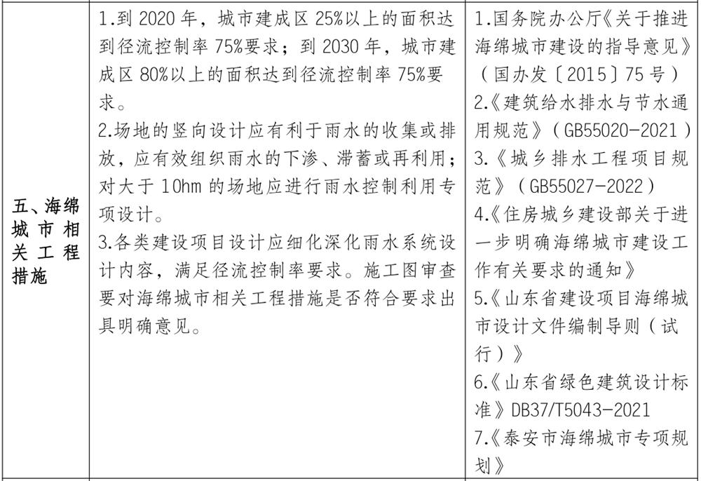 泰安市《工程設(shè)計(jì)、施工圖審查政策性清單》(圖4)