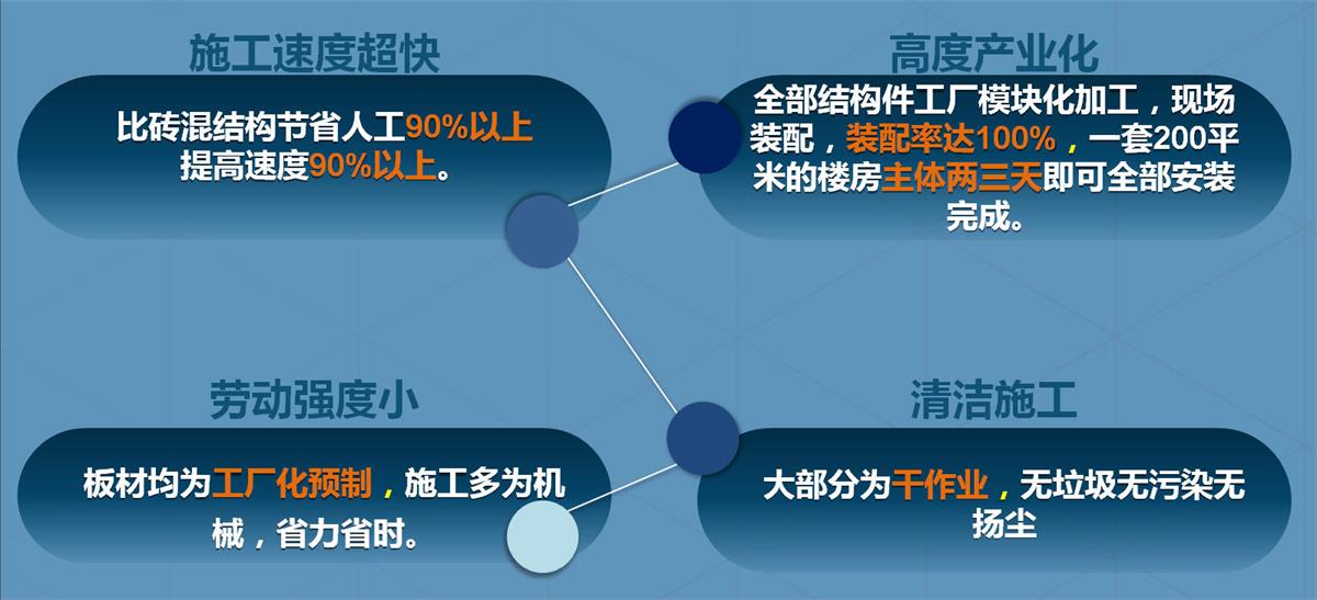 快速建房：打卡國(guó)內(nèi)、國(guó)外！(圖2)